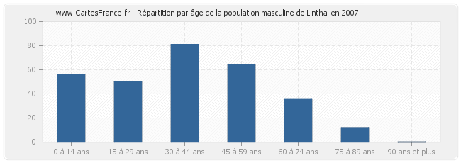 Répartition par âge de la population masculine de Linthal en 2007
