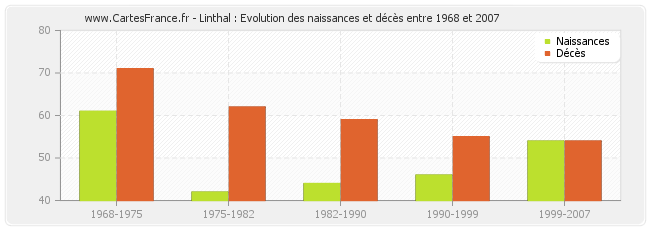 Linthal : Evolution des naissances et décès entre 1968 et 2007