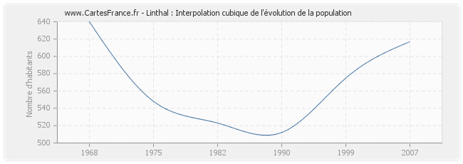 Linthal : Interpolation cubique de l'évolution de la population