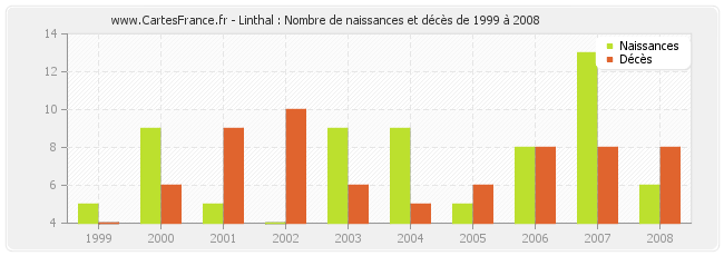 Linthal : Nombre de naissances et décès de 1999 à 2008