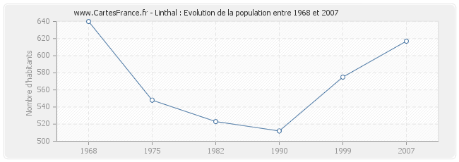 Population Linthal