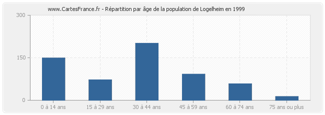 Répartition par âge de la population de Logelheim en 1999