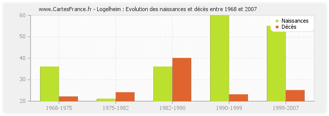 Logelheim : Evolution des naissances et décès entre 1968 et 2007