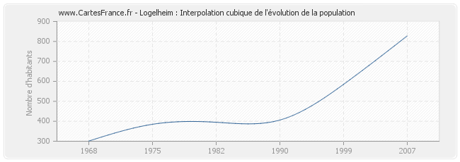 Logelheim : Interpolation cubique de l'évolution de la population