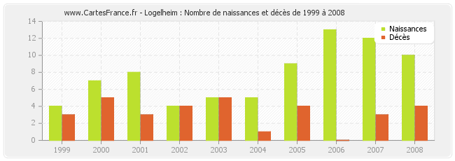 Logelheim : Nombre de naissances et décès de 1999 à 2008