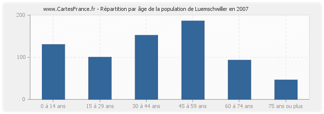 Répartition par âge de la population de Luemschwiller en 2007