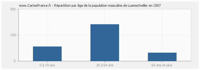 Répartition par âge de la population masculine de Luemschwiller en 2007