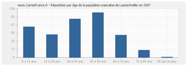 Répartition par âge de la population masculine de Luemschwiller en 2007