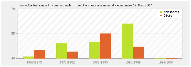 Luemschwiller : Evolution des naissances et décès entre 1968 et 2007