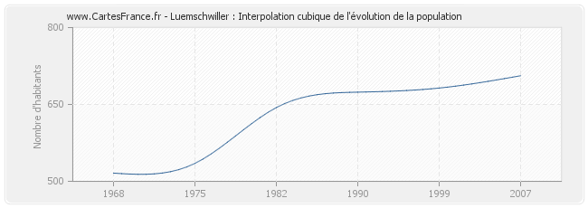 Luemschwiller : Interpolation cubique de l'évolution de la population