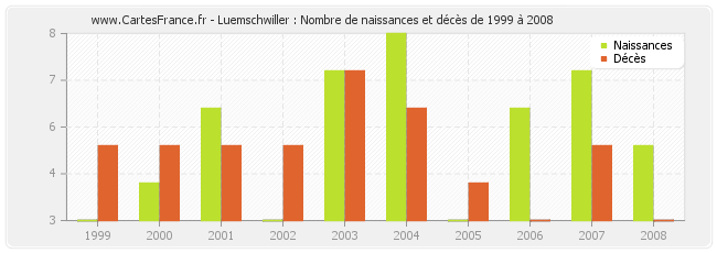 Luemschwiller : Nombre de naissances et décès de 1999 à 2008