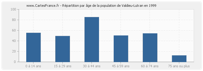 Répartition par âge de la population de Valdieu-Lutran en 1999