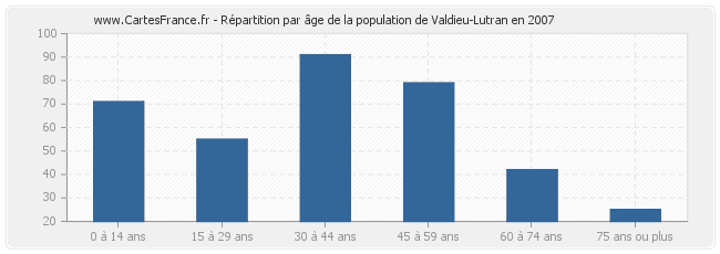 Répartition par âge de la population de Valdieu-Lutran en 2007