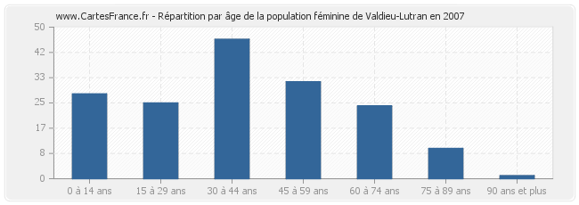 Répartition par âge de la population féminine de Valdieu-Lutran en 2007