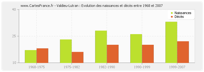 Valdieu-Lutran : Evolution des naissances et décès entre 1968 et 2007