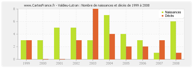 Valdieu-Lutran : Nombre de naissances et décès de 1999 à 2008