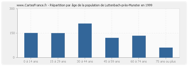 Répartition par âge de la population de Luttenbach-près-Munster en 1999