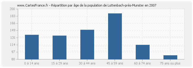 Répartition par âge de la population de Luttenbach-près-Munster en 2007
