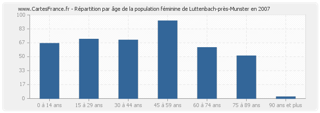 Répartition par âge de la population féminine de Luttenbach-près-Munster en 2007