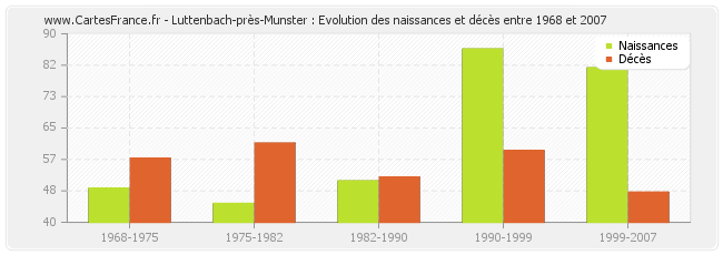 Luttenbach-près-Munster : Evolution des naissances et décès entre 1968 et 2007