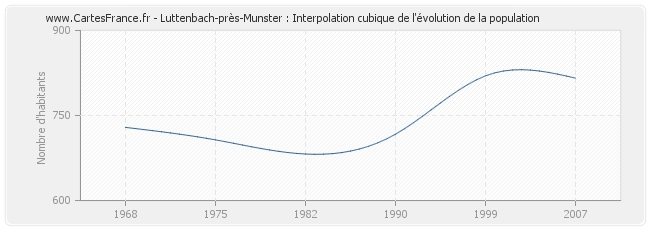 Luttenbach-près-Munster : Interpolation cubique de l'évolution de la population