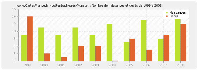 Luttenbach-près-Munster : Nombre de naissances et décès de 1999 à 2008