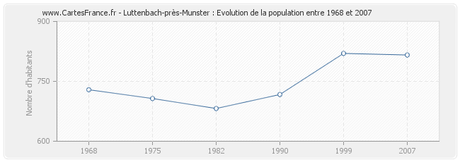 Population Luttenbach-près-Munster