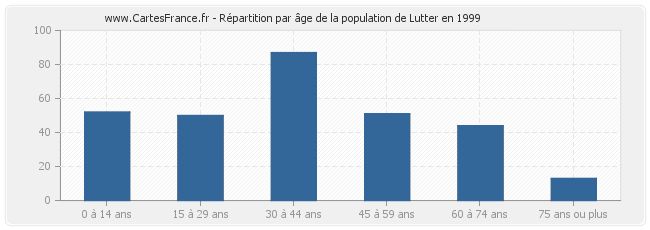 Répartition par âge de la population de Lutter en 1999