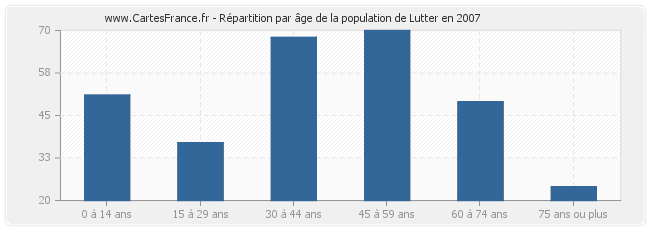 Répartition par âge de la population de Lutter en 2007