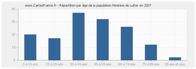 Répartition par âge de la population féminine de Lutter en 2007