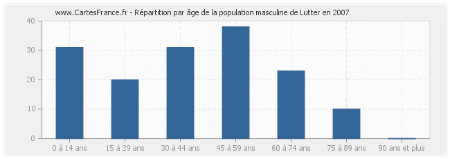 Répartition par âge de la population masculine de Lutter en 2007