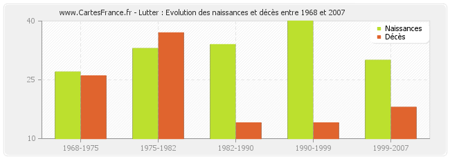 Lutter : Evolution des naissances et décès entre 1968 et 2007