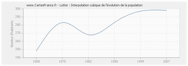 Lutter : Interpolation cubique de l'évolution de la population