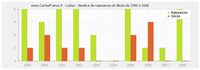 Lutter : Nombre de naissances et décès de 1999 à 2008