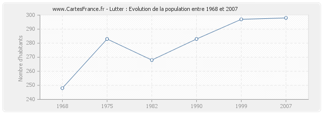 Population Lutter