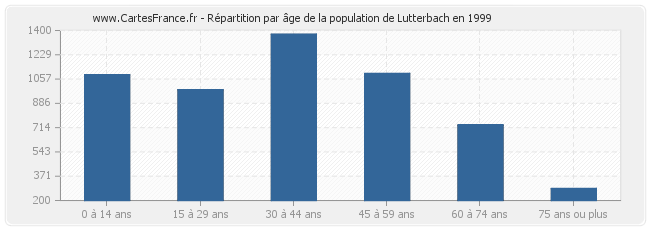 Répartition par âge de la population de Lutterbach en 1999