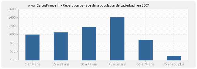 Répartition par âge de la population de Lutterbach en 2007