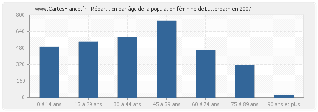 Répartition par âge de la population féminine de Lutterbach en 2007
