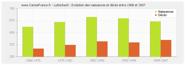 Lutterbach : Evolution des naissances et décès entre 1968 et 2007