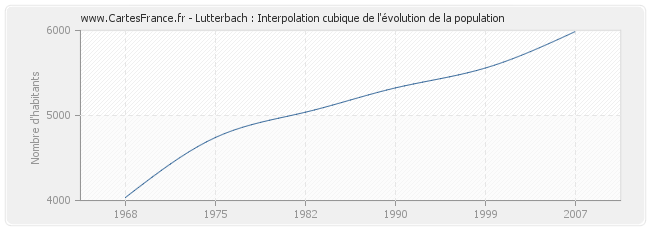 Lutterbach : Interpolation cubique de l'évolution de la population