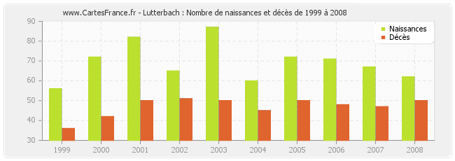 Lutterbach : Nombre de naissances et décès de 1999 à 2008
