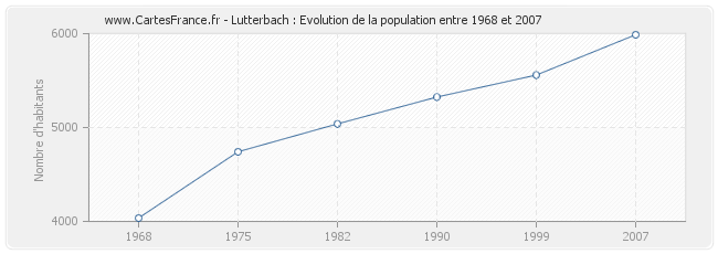 Population Lutterbach