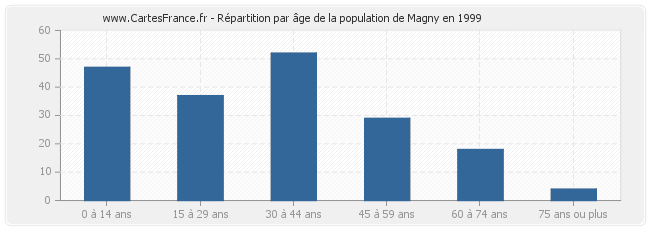Répartition par âge de la population de Magny en 1999
