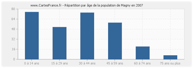 Répartition par âge de la population de Magny en 2007