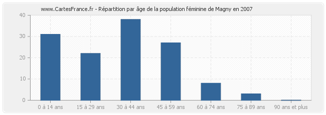 Répartition par âge de la population féminine de Magny en 2007