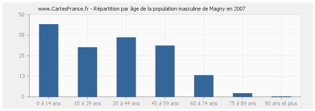 Répartition par âge de la population masculine de Magny en 2007
