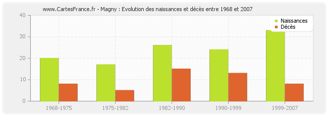 Magny : Evolution des naissances et décès entre 1968 et 2007