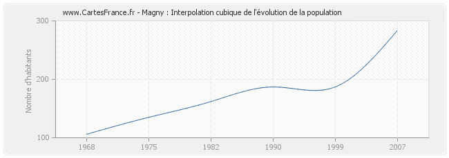 Magny : Interpolation cubique de l'évolution de la population