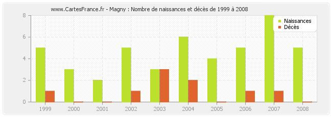 Magny : Nombre de naissances et décès de 1999 à 2008