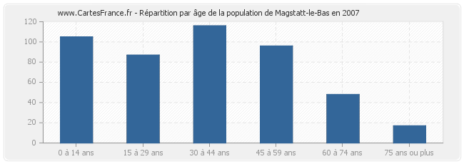 Répartition par âge de la population de Magstatt-le-Bas en 2007